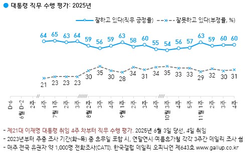 [한국갤럽] 데일리 오피니언 제643호(2025년 11월 4주) -_1.png