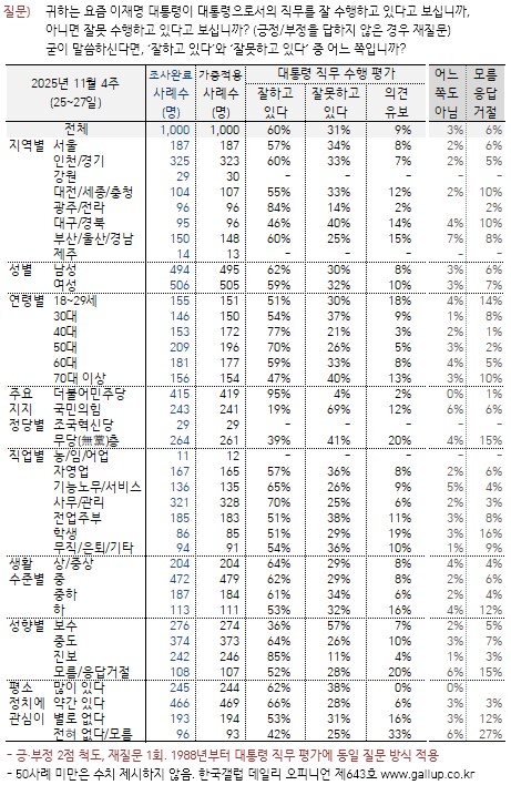 [한국갤럽] 데일리 오피니언 제643호(2025년 11월 4주) -_2.png