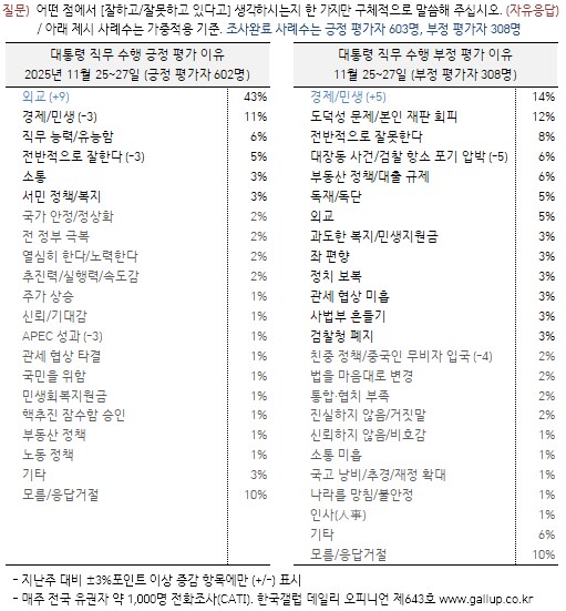 [한국갤럽] 데일리 오피니언 제643호(2025년 11월 4주) -_3.png