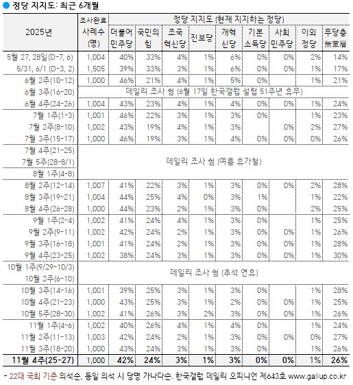 [한국갤럽] 데일리 오피니언 제643호(2025년 11월 4주) -_5.png