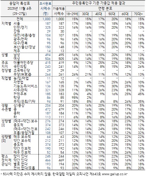 [한국갤럽] 데일리 오피니언 제643호(2025년 11월 4주) -_7.png