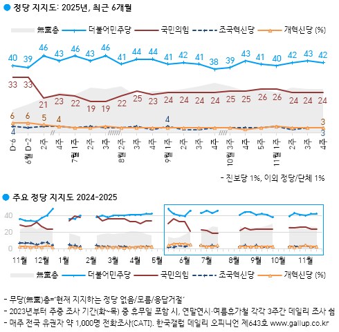 李 대통령 지지율 60%, 지난주와 동일⋯민주 42%·국힘24% [한국갤럽]_2.png
