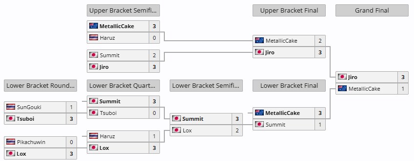 [길티기어] tgu 2025 길티 top8 결과_2.png