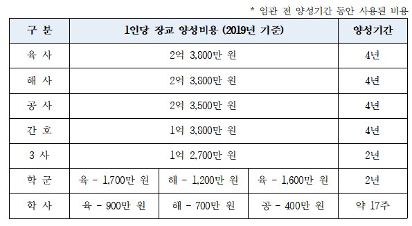 사관생도 1명 양성비용이 3억이 넘어가는 이유_1.png