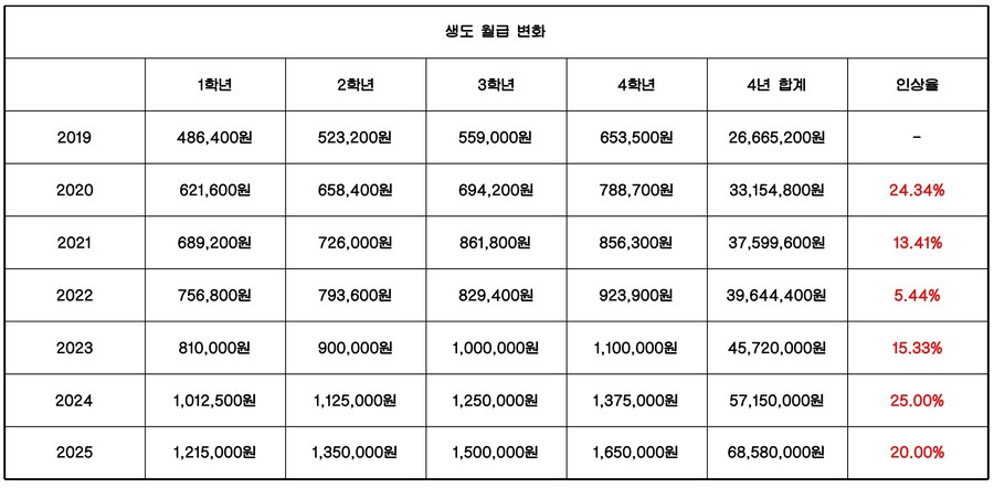 사관생도 1명 양성비용이 3억이 넘어가는 이유_2.jpg