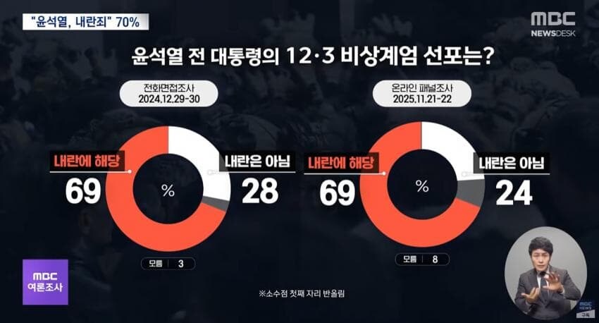 [여론조사①] "국민 69%, 12·3 계엄은 내란"_2.jpg