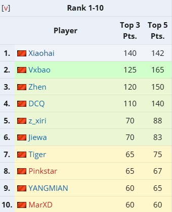 [스파6] CPT 2025 월드 워리어 vx바오 선수가 중국 포인트 1위로 진출_2.png