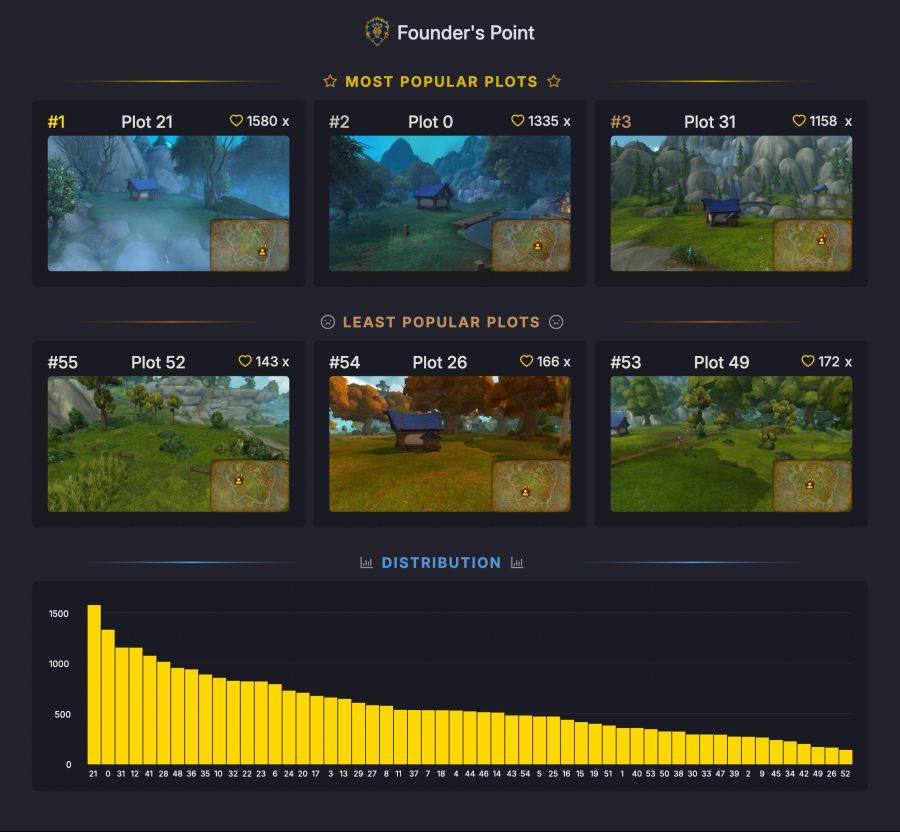 (흥미) 와우 하우징 부지별 인기 지역 모음_1.png