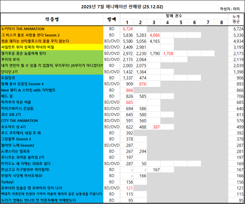 11/23 ~ 11/29부 BD/DVD 주간 판매량 랭킹_3.png