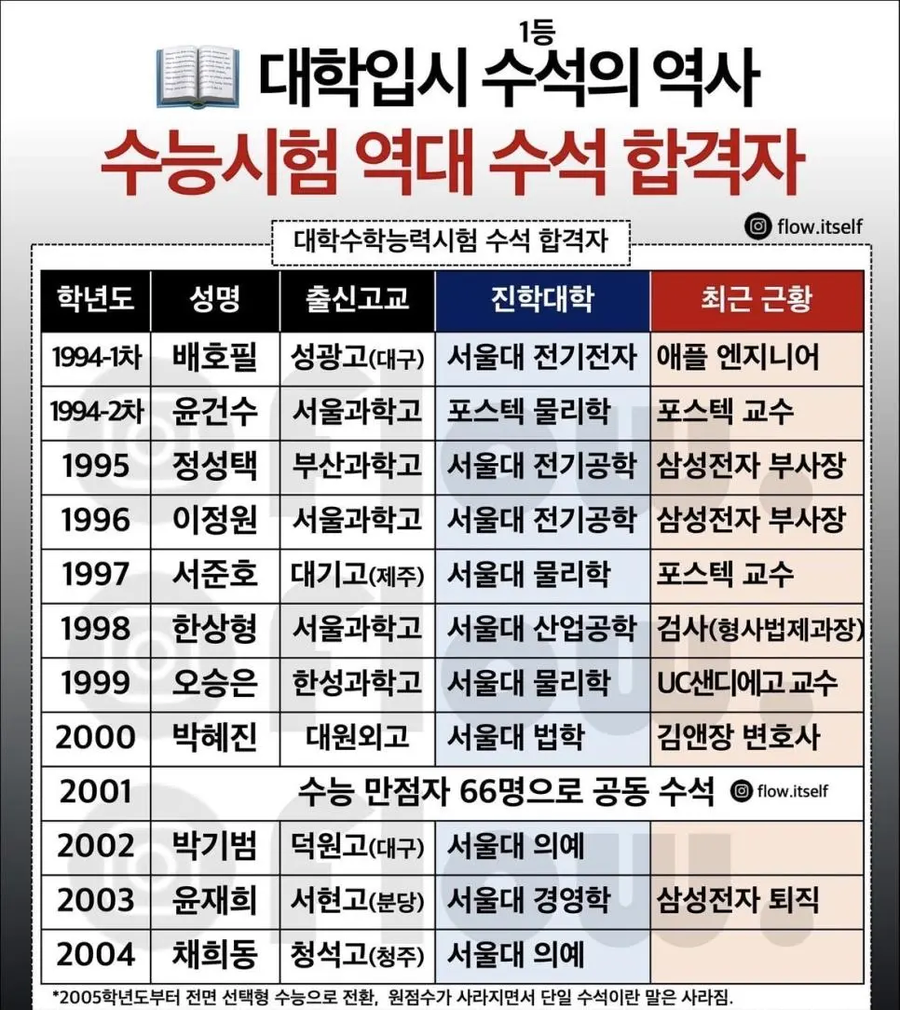 수능시험 역대 수석 합격자들 근황_1.webp