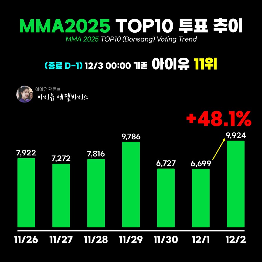 멜론뮤직어워드(MMA) TOP10 투표 추이 (~12/2)_1.jpg