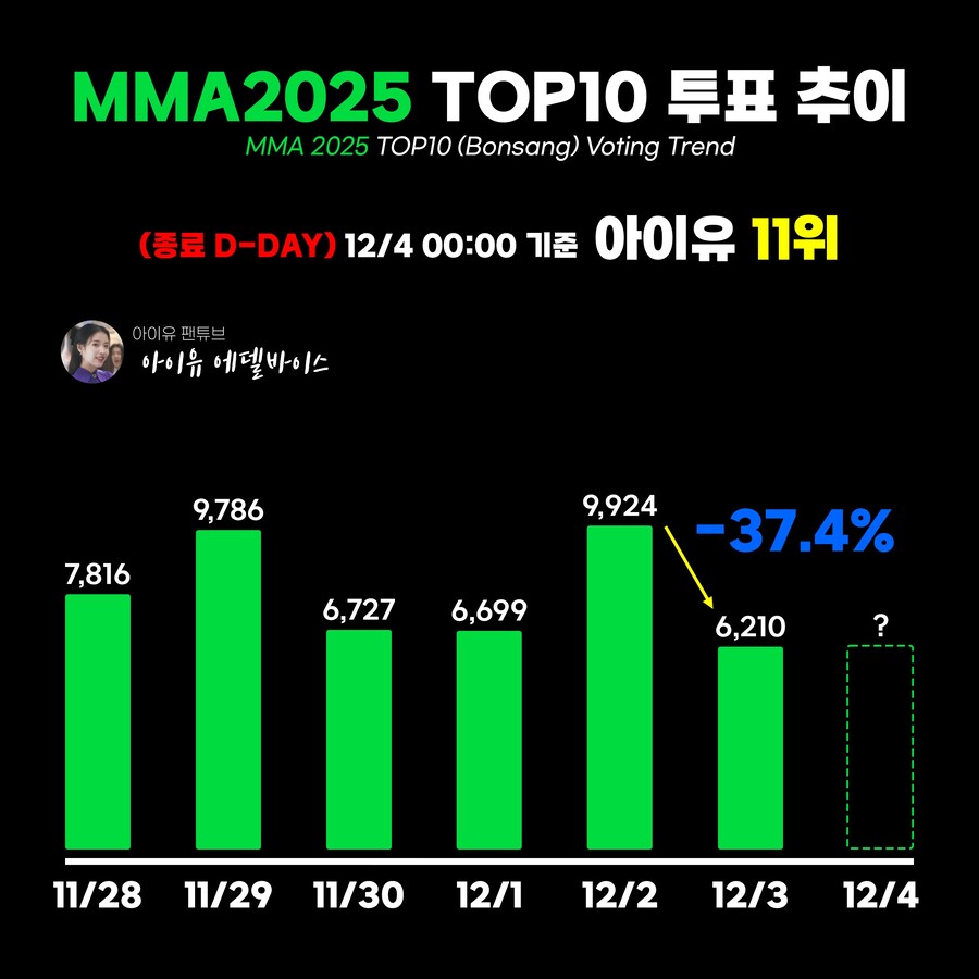 멜론뮤직어워드(MMA) TOP10 투표 추이 (~12/3)_1.jpg