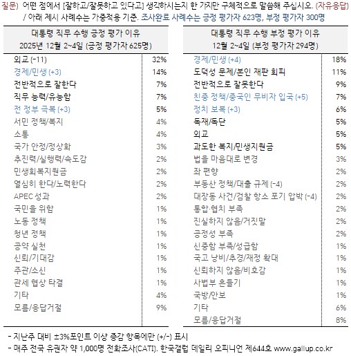 [한국갤럽] 데일리 오피니언 제644호(2025년 12월 1주) -_3.png