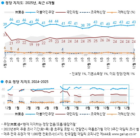 [한국갤럽] 데일리 오피니언 제644호(2025년 12월 1주) -_4.png