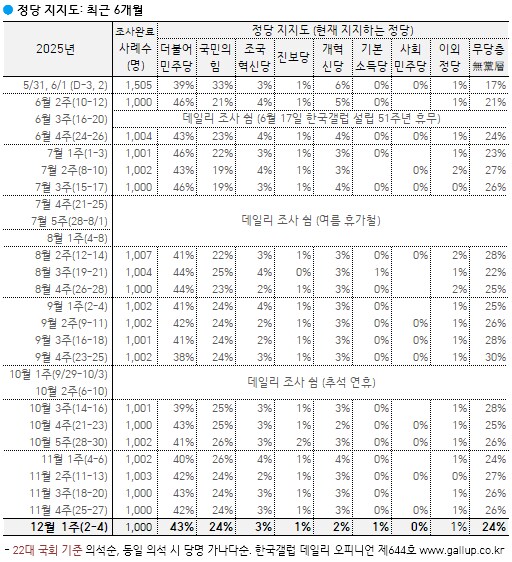 [한국갤럽] 데일리 오피니언 제644호(2025년 12월 1주) -_5.png