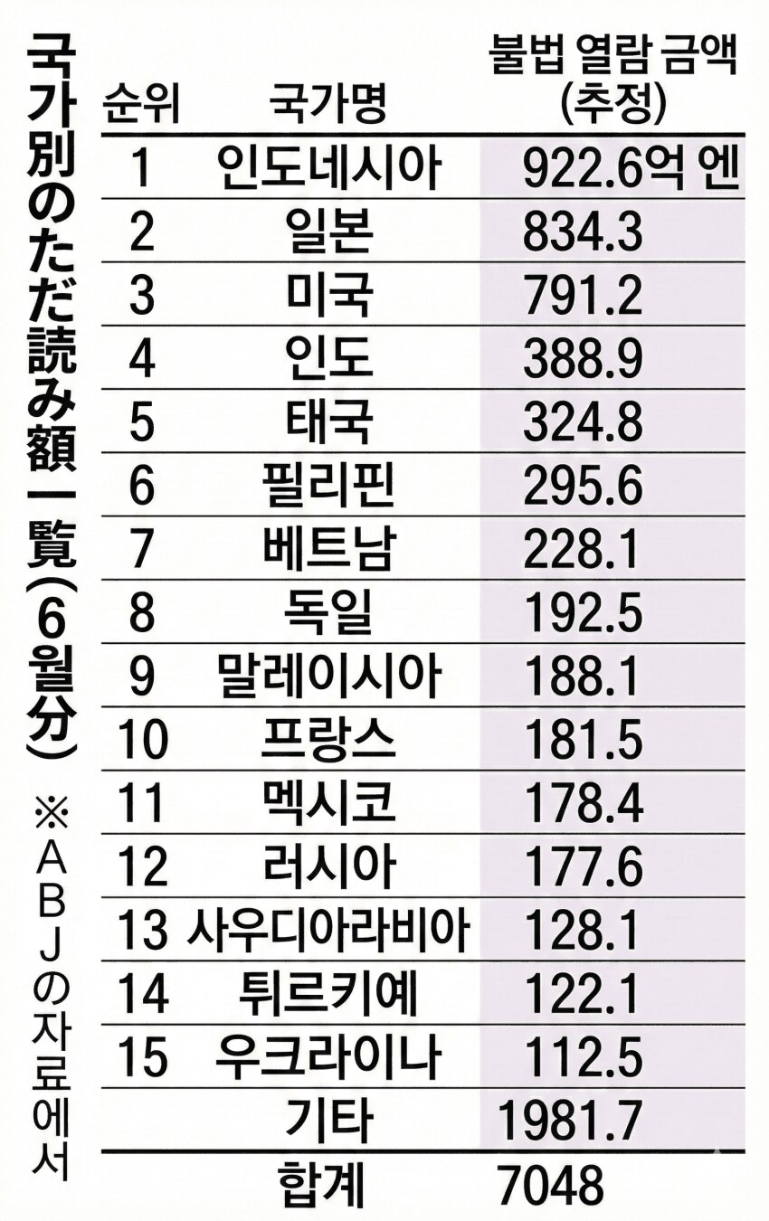 일본 만화를 불법으로 열람한 국가 순위_1.png