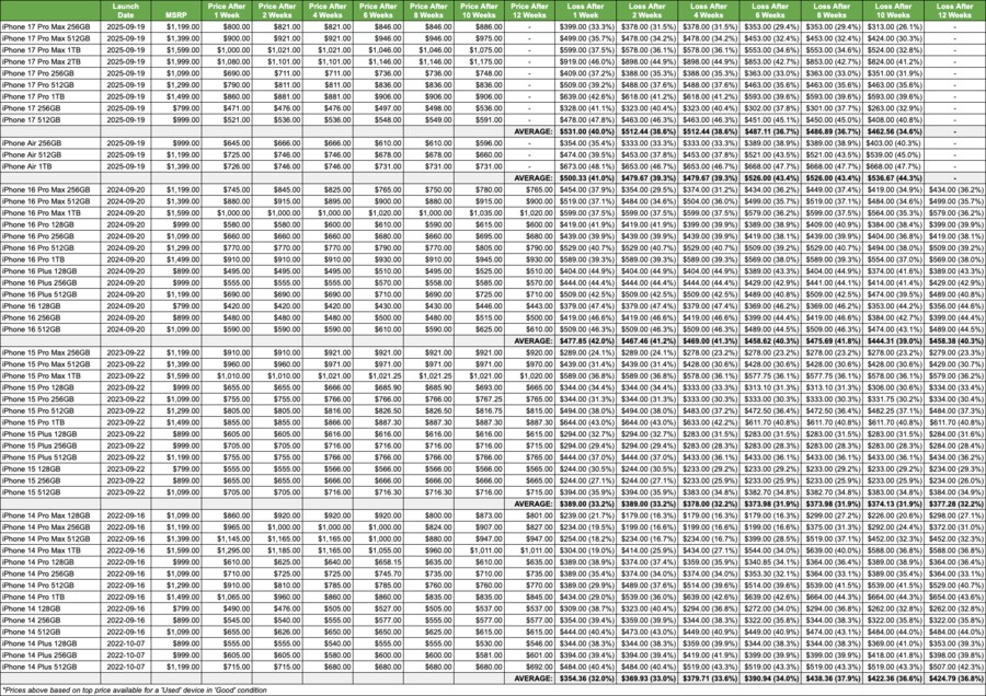 아이폰 에어 모델은 발매 10주만에 감가율 최대 47.7% 감소_4.png