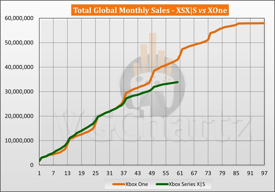 Xbox 시리즈 vs Xbox One 판매 비교 - 2025년 10월_2.png