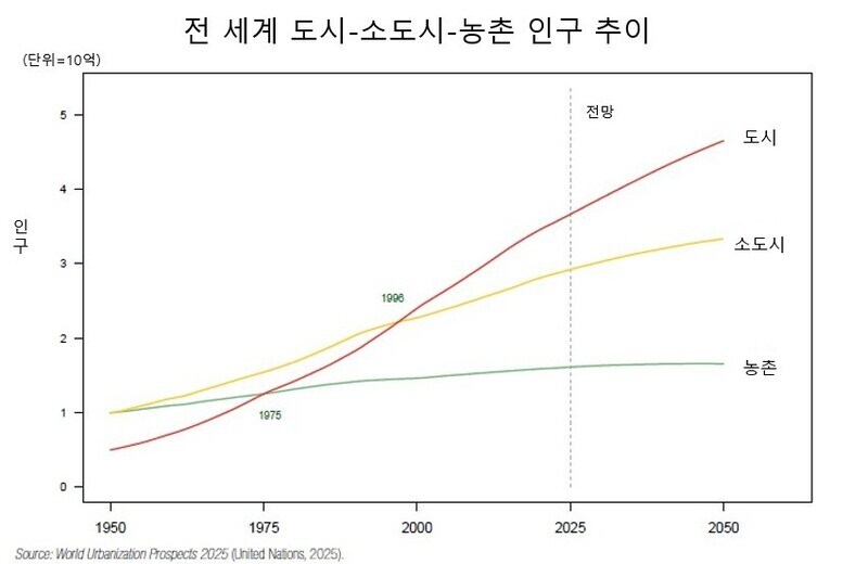 세계 실질 도시화율 80% 넘었다…5명 중 4명이 도시인_1.jpg