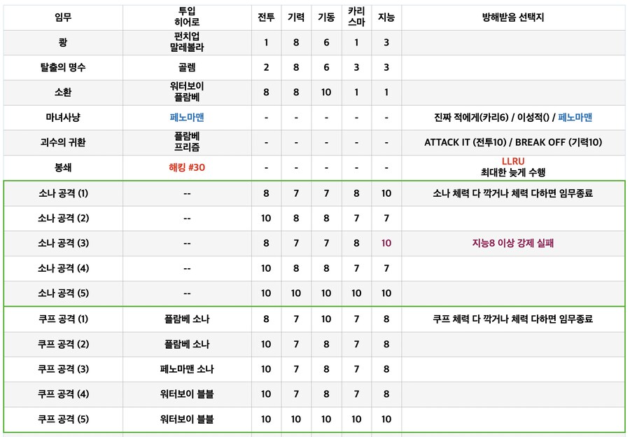 디스패치 배치임무, 엔딩분기 공략_14.png
