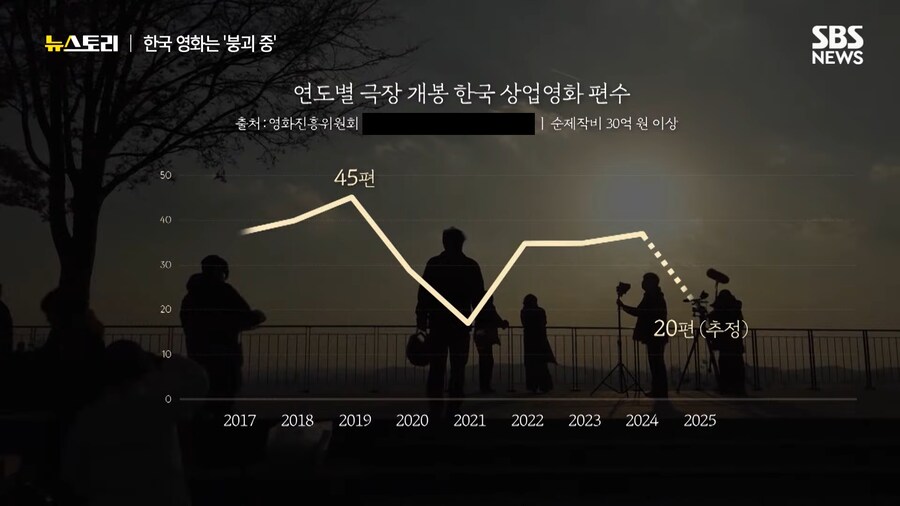'지금 한국 영화는 붕괴 중'...관계자들이 말하는 그 이유_4.png