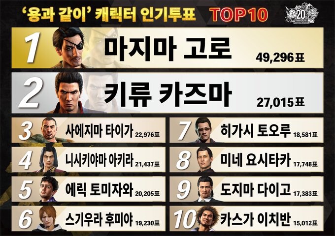 용과같이) 의외의 인기투표_1.jpg