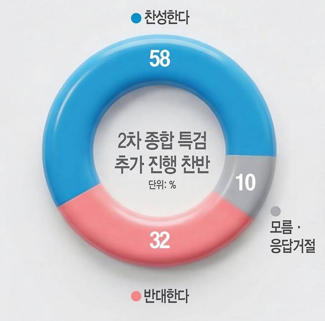 2차 특검 찬성 58%…여론은 완전한 내란 청산[여론조사]_1.jpg