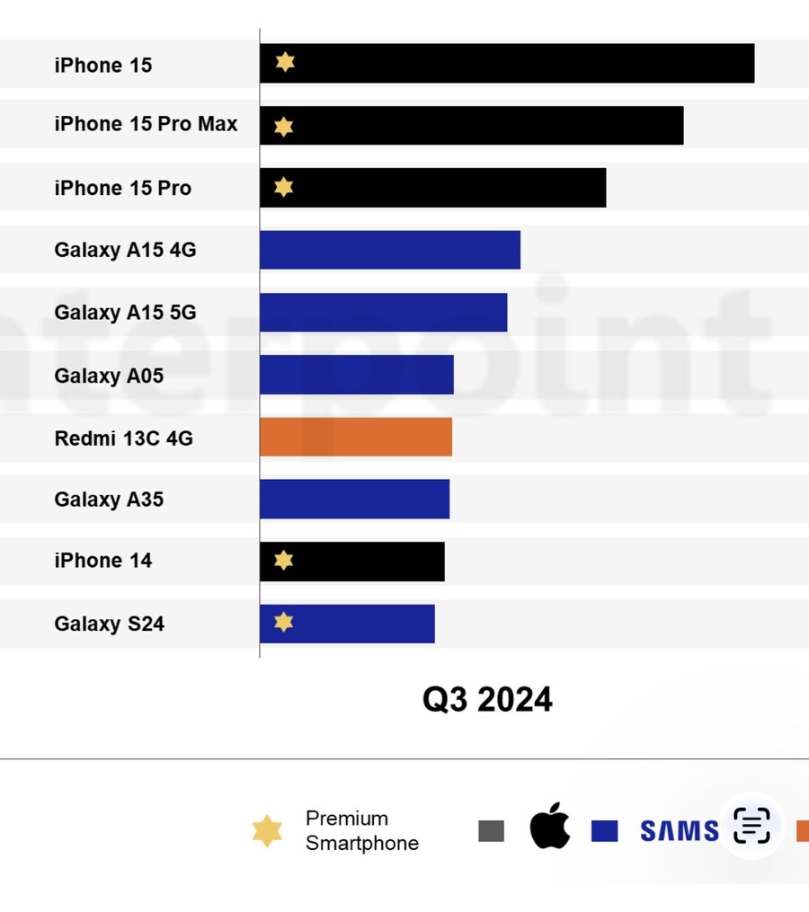 25년도 3분기 글로벌 스마트폰 판매량, 아이폰16e 4위 기록_2.jpg