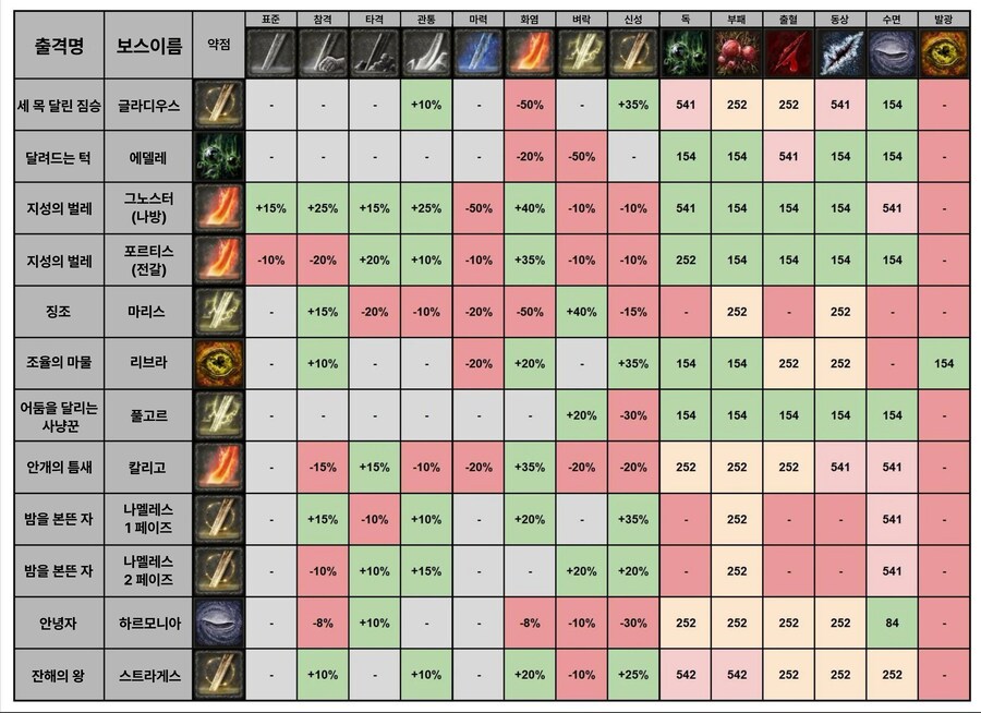 보스별 약점 속성 정리_1.jpg