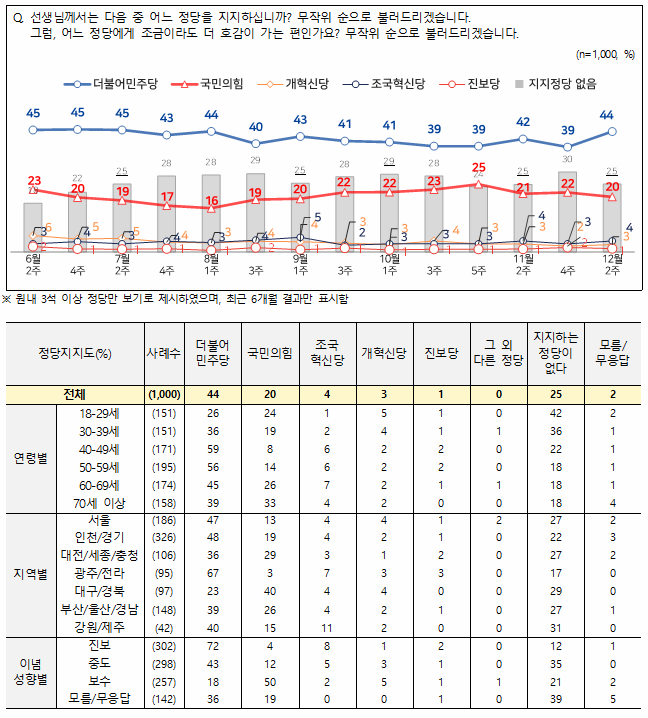 이 대통령 국정 지지율 62%···4%P 상승[NBS]_2.webp