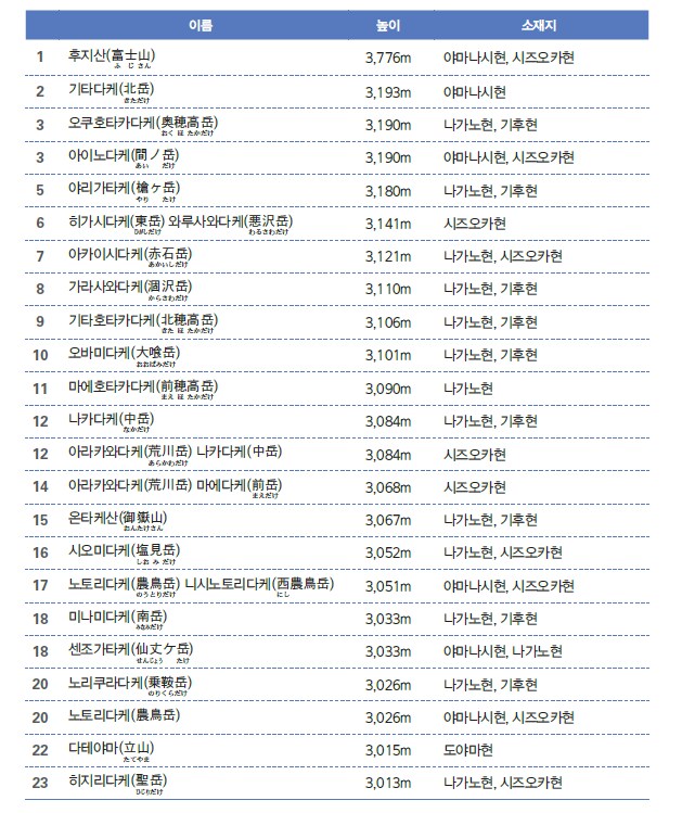 일본에 높은 산 엄청 많네..._1.png