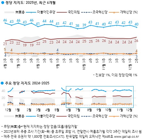 [한국갤럽] 데일리 오피니언 제645호(2025년 12월 2주) -_4.png