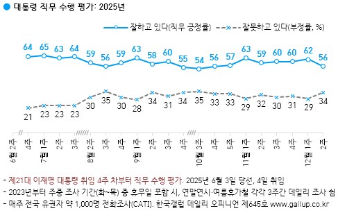 李대통령 지지율 56%로 하락…與 통일교 연루 의혹 여파_1.png