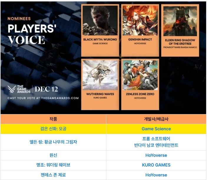 TGA) 유저 투표상 가챠겜 몰아준다고 말 나오는 이유가_2.jpg