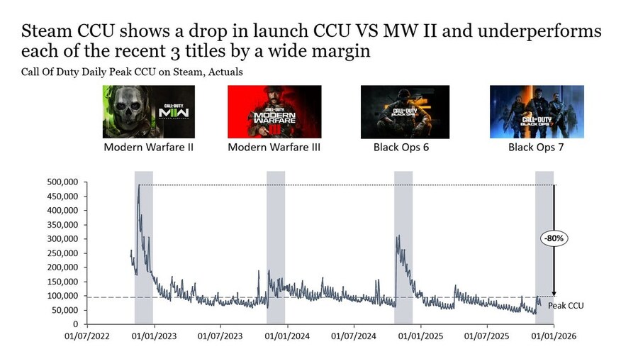 콜옵 블옵 7, 전작 대비 플레이어수 절반으로 감소_1.jpg
