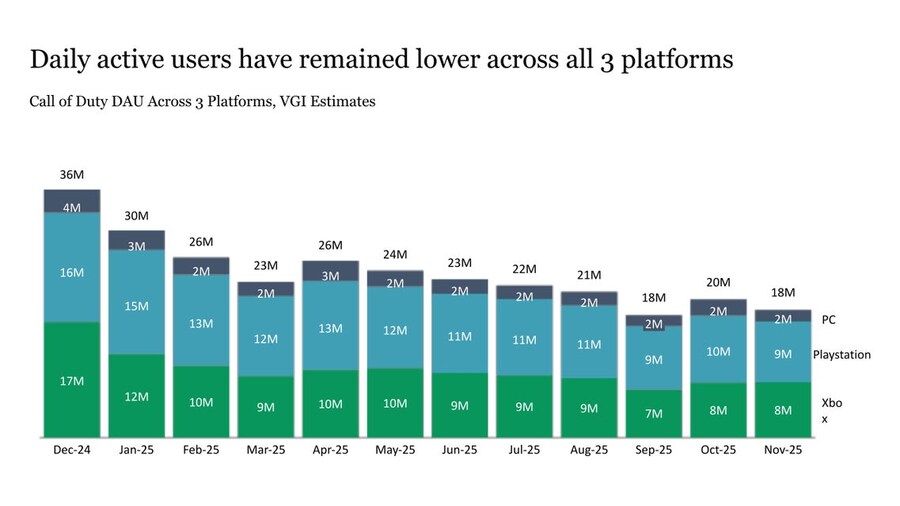 콜옵 블옵 7, 전작 대비 플레이어수 절반으로 감소_2.jpg