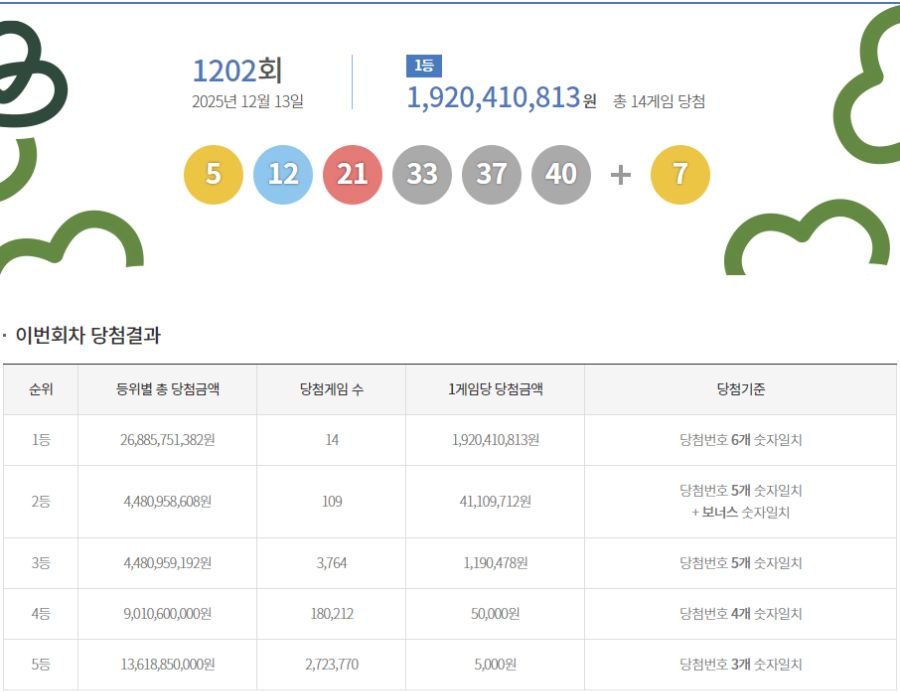 1202회 로또 1등 14명…당첨금 각 19억 2041만원_1.png