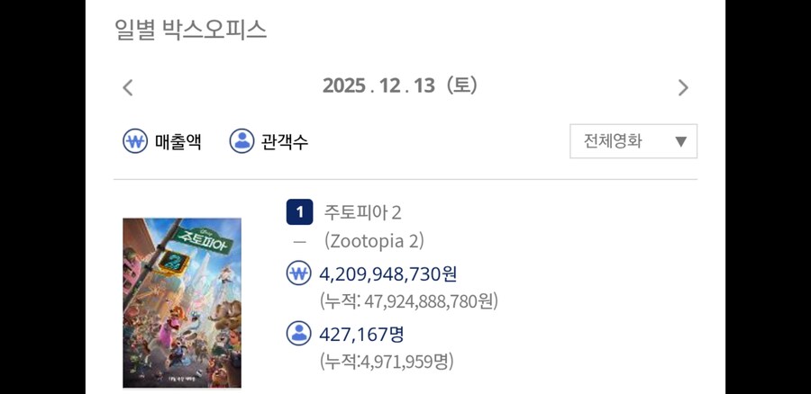 주토피아2 흥행 미쳤네_1.jpg