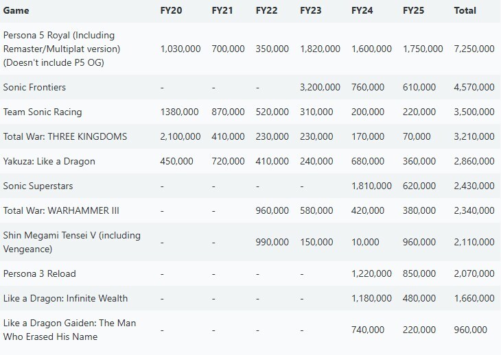 소닉) 100만장 넘게 판 게임들_1.jpg