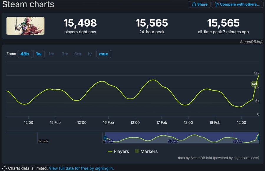 최근 데이터를 보니 PC주의 낙인찍힌 게임들 죄다망하는 추세네요 ._3.png