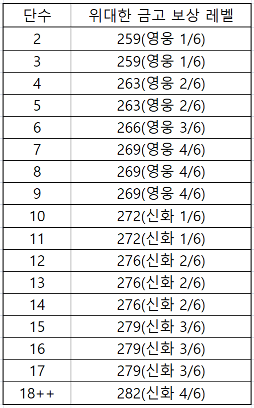 와우 한밤 쐐기 위대한 금고 18단까지 확장 (신화 4/6)_2.png