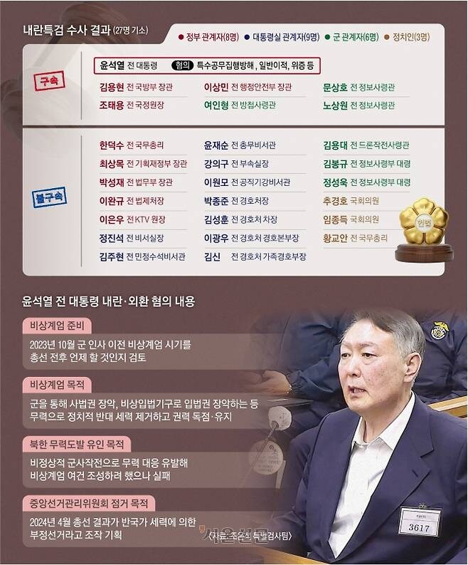 “尹, 권력욕에 계엄… 美 대선 혼란기 노렸다”_1.jpg