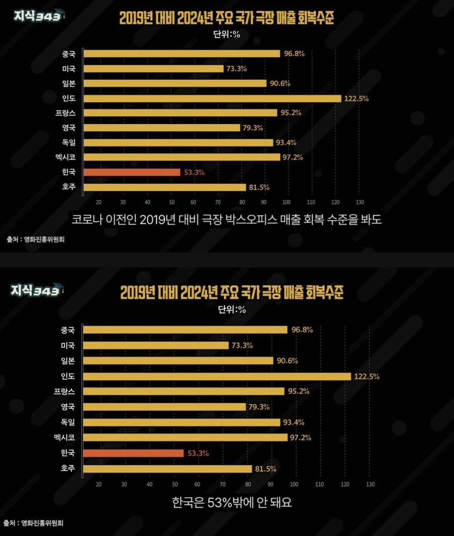 코로나 이후, 유독 한국 혼자 영화판 매출이 이상함_1.png