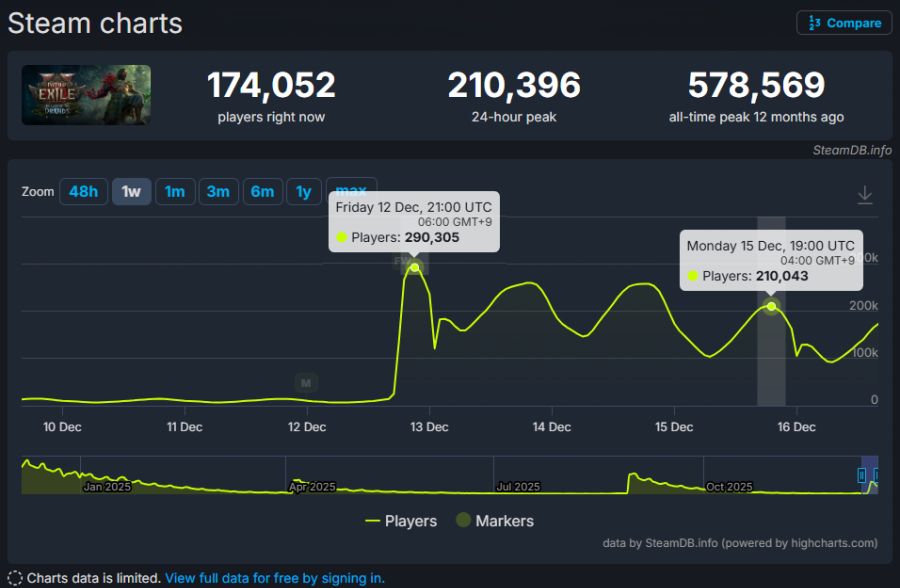 POE2) 좋지 않은 반응을 얻고 있는 0.4 리그 컨탠츠_4.png
