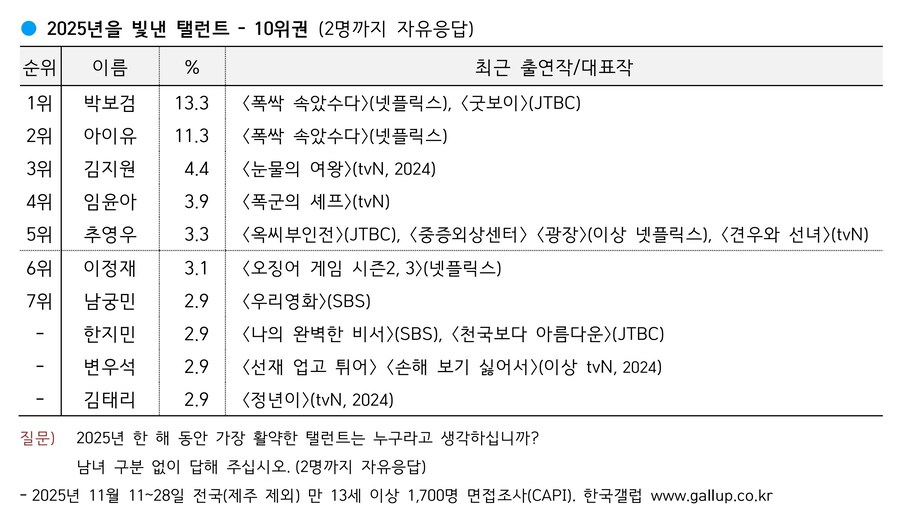 폭싹 반했수다…박보검·아이유, 올해의 배우 1·2위_1.jpg
