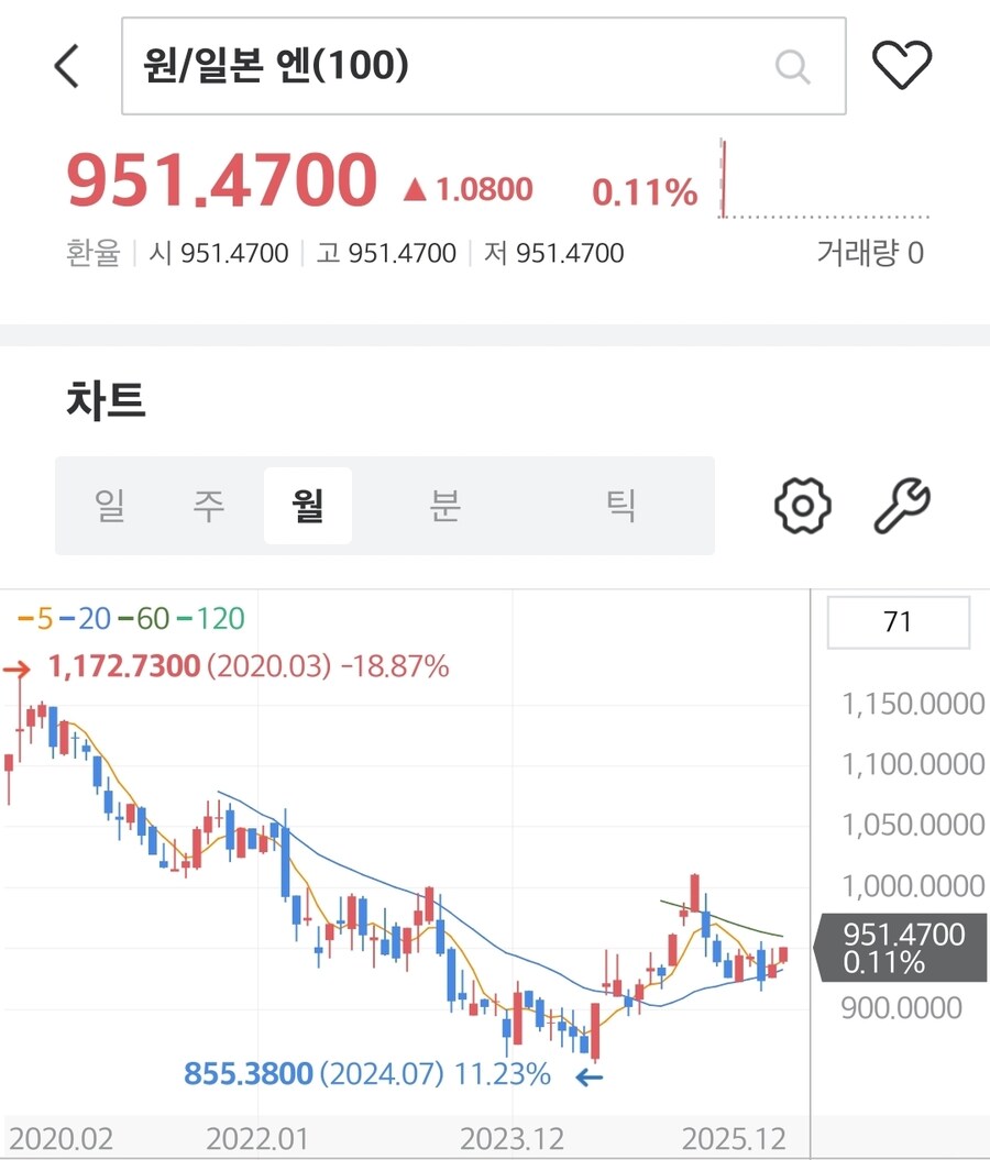원달러로 일본과 잘못된 비교를 하는글들이 배댓가던데