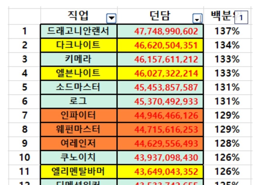 던파) 딜순위 새로 조사한거 개웃기네 ㅋㅋㅋ_1.jpg