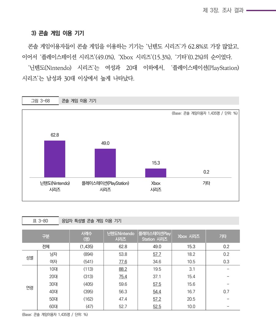 2025년 한국 콘솔게임 이용기기 비율: 닌텐도 62.8%_2.png