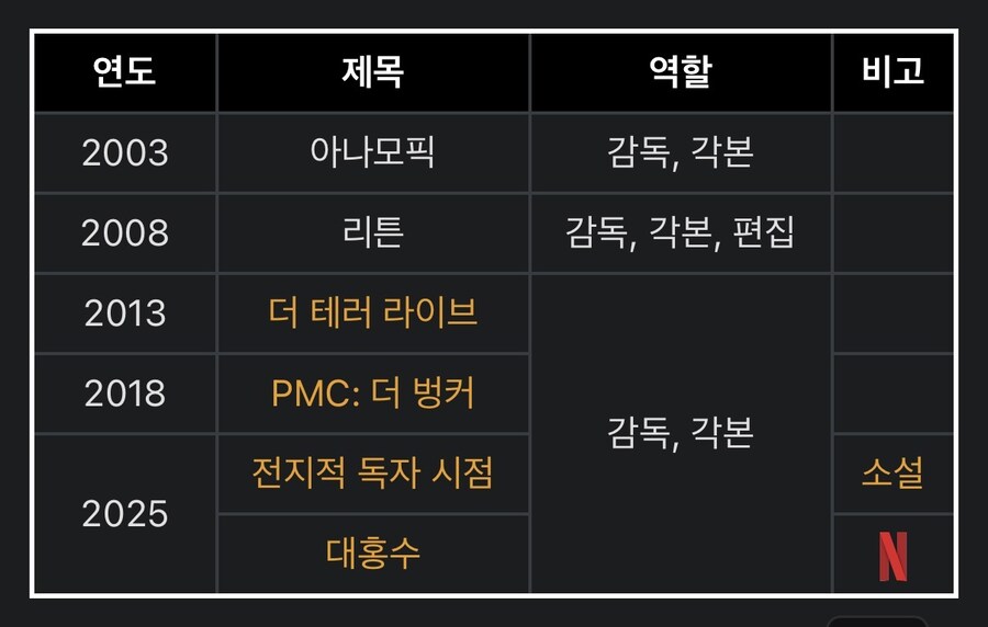 전독시 감독 신작 현황_1.jpg