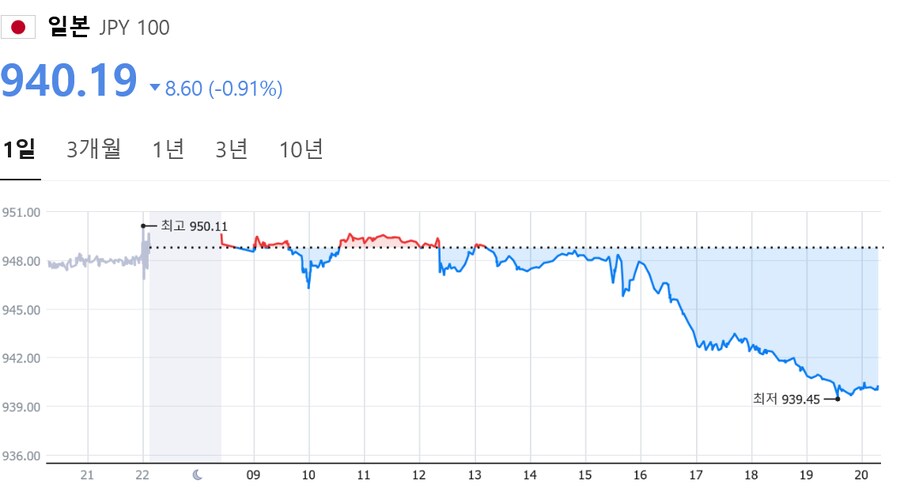 일본이 금리를 올렸는데 엔화가 박살난 상황_4.png